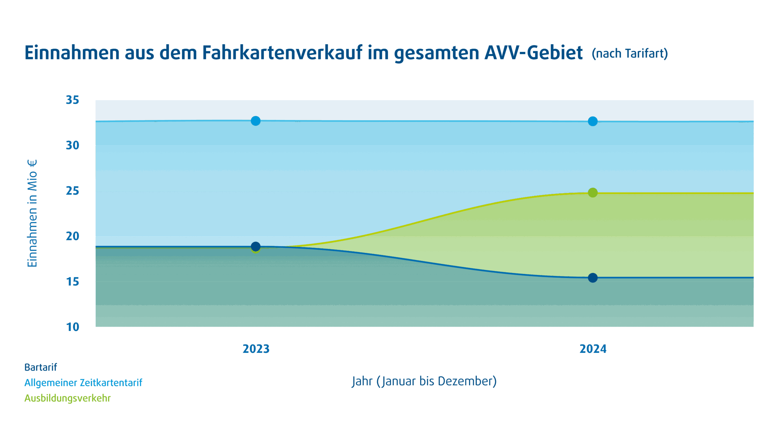https://verbundbericht.avv-augsburg.de/wp-content/uploads/2025/10/251022_Grafik_Fahrkarteneinnahmen-scaled.png