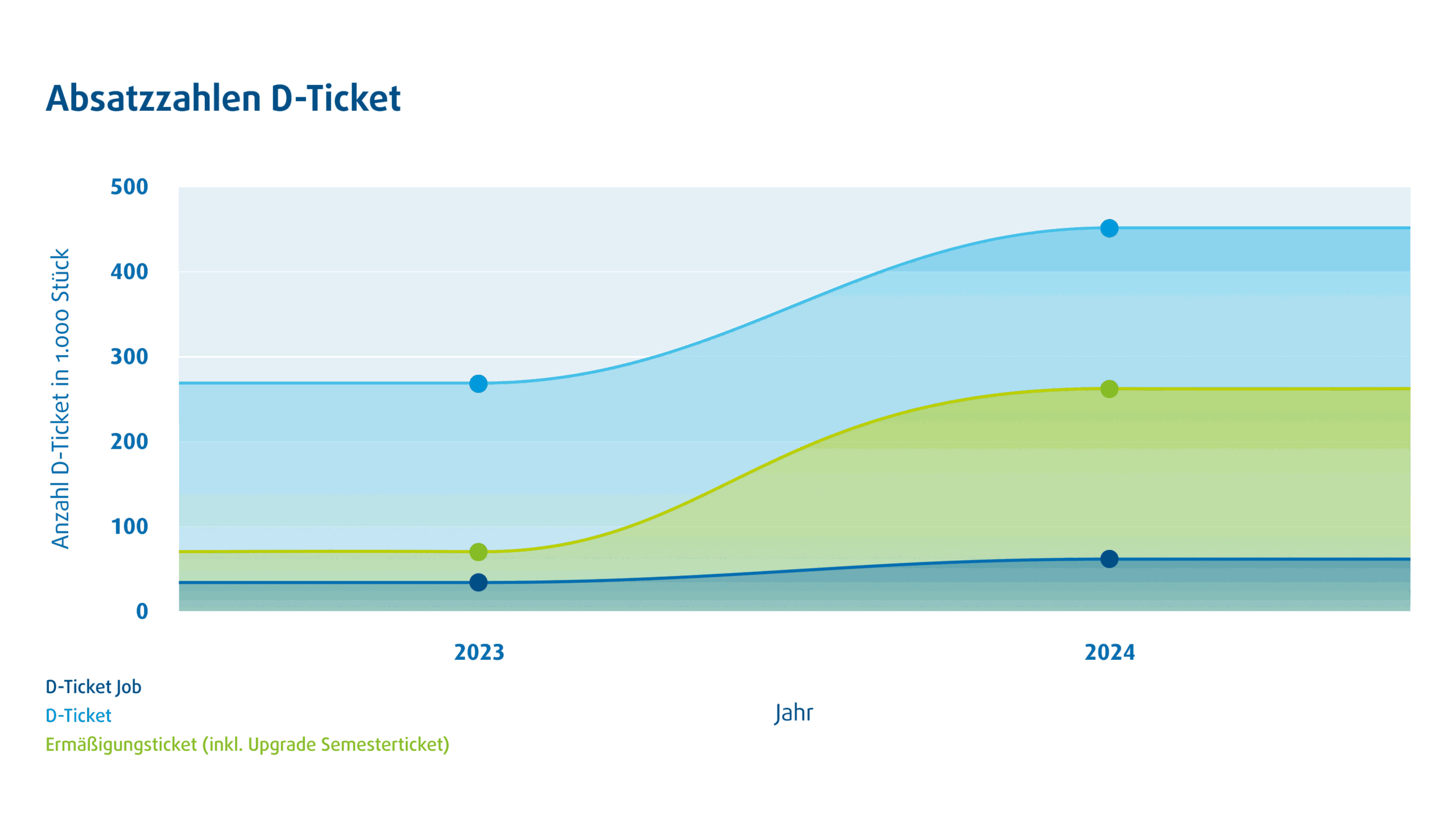 https://verbundbericht.avv-augsburg.de/wp-content/uploads/2025/10/251022_Grafik_Ticketverkaeufe-scaled.png